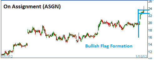 Bullish Flag on ASGN