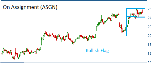 Bullish Flag on ASGN