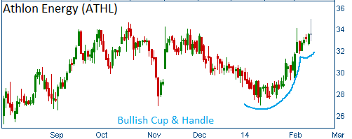 Bullish Cup & Handle on ATHL