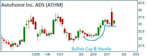 Bullish Cup & Handle on ATHM