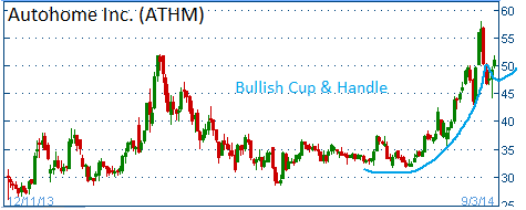 Tight Bullish Cup & Handle on ATHM