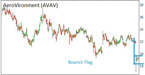 Bearish Flag on AVAV