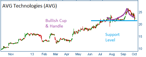 Support and Bullish Formation on AVG