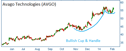 Bullish Cup & Handle on AVGO