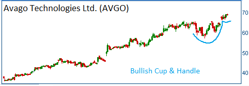 Bullish Cup & Handle on AVGO