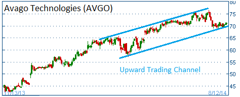 Upward Trading Channel on AVGO