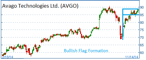 Bullish Flag on AVGO