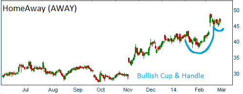 Bullish Cup & Handle on AWAY