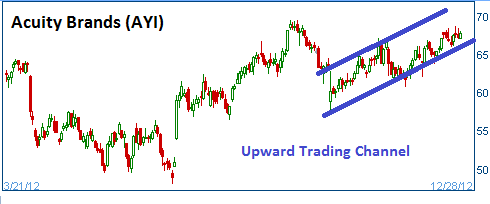 Trading Channel on AYI