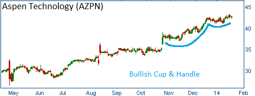 Bullish Cup & Handle on AZPN