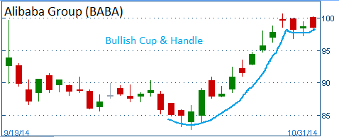 Bullish Cup & Handle on BABA