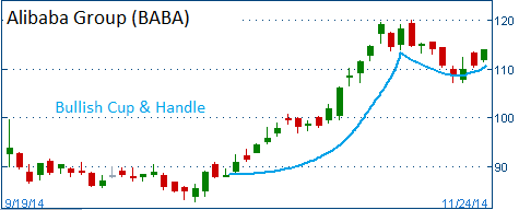 Bullish Cup & Handle on BABA