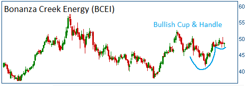 Cup & Handle on BCEI