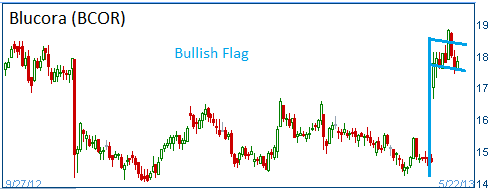 Bullish Flag on BCOR