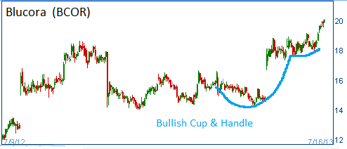 Cup & Handle on BCOR