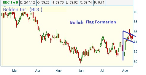 Bullish Flag Formation