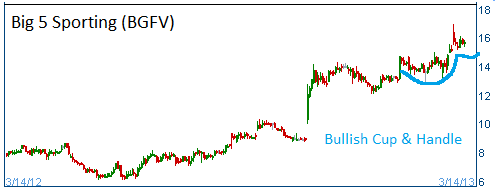 Cup & Handle on BGFV