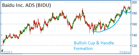 Bullish Cup & Handle on BIDU