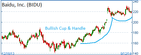 Bullish Cup & Handle on BIDU