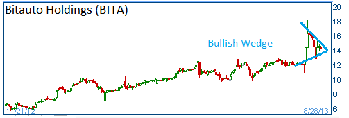 Bullish Wedge on BITA