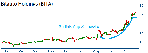 Cup & Handle on BITA