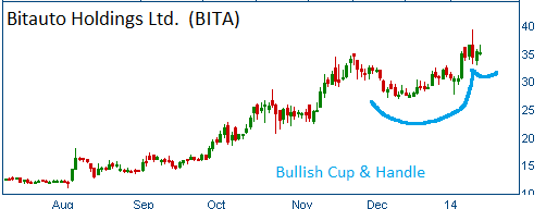 Bullish Cup & Handle on BITA