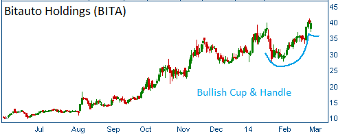 Bullish Cup & Handle on BITA