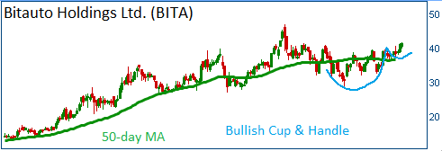 Bullish Cup & Handle on BITA