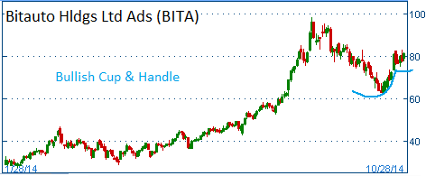 Bullish Cup & Handle on BITA