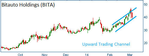 Trading Channel on BITA