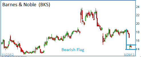 Bearish Flag on BKS