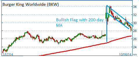 Bullish Flag on BKW with 200-day MA Support