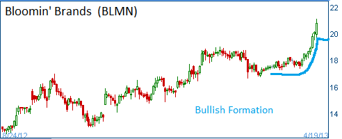 Cup & Handle on BLMN