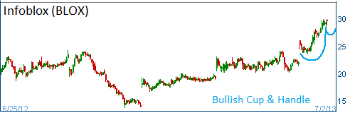 Bullish Cup & Handle on BLOX