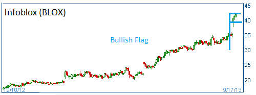 Bullish Flag on BLOX