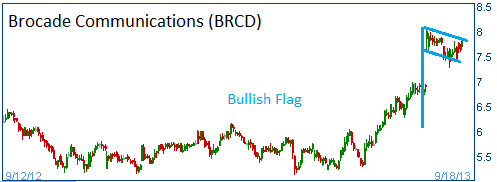 Bullish Flag on BRCD