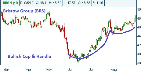 Cup & Handle on BRS