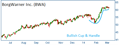 Bullish Cup & Handle on BWA