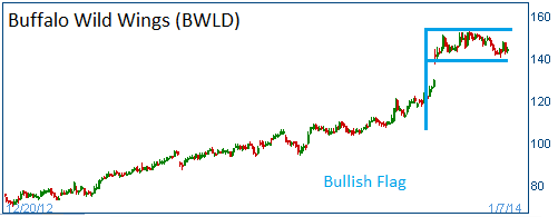 Bullish Flag on BWLD