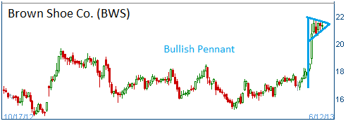 Bullish Pennant on BWS