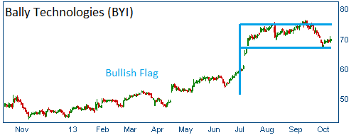 Bullish Flag on BYI