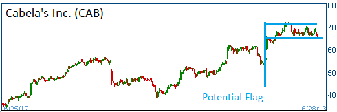 Bullish Flag on CAB