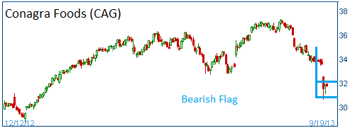 Bearish Flag on CAG