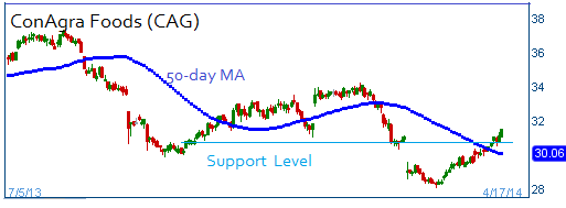 50-day MA on CAG