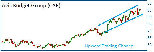 Trading Channel on CAR