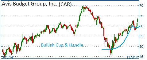 Bullish Cup & Handle on CAR