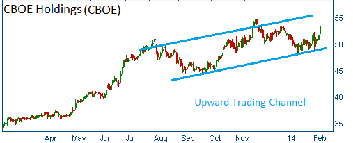 Upward Trading Channel on CBOE