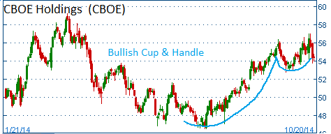 Bullish Cup & Handle Formation on CBOE