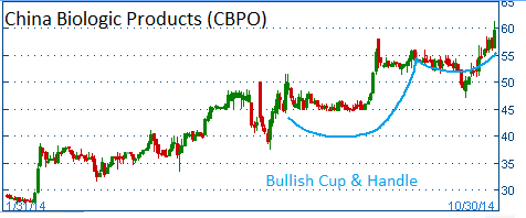 Cup & Handle on CBPO