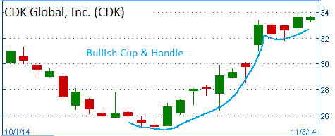 Bullish Cup & Handle on CDK